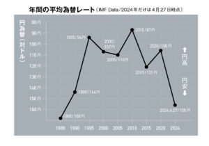 ラバーは高価格になり、蝶がさらに高く舞うのか!?　