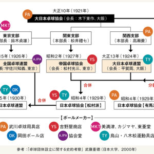 真説 卓球おもしろ物語8【発展する日本の卓球〜協会分裂の原因はボールメーカーだった〜】