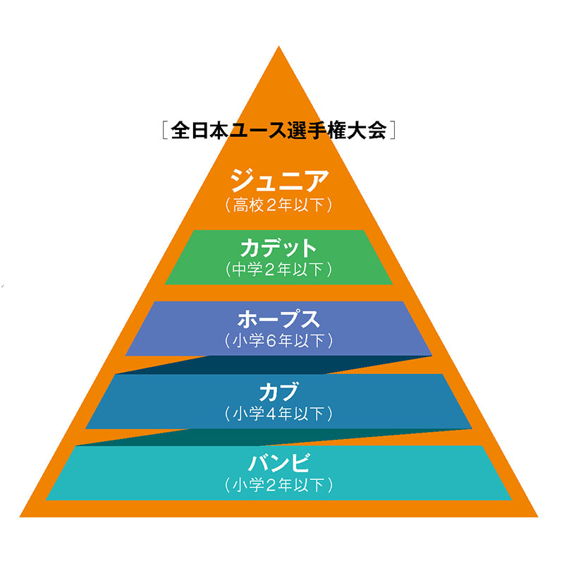 ［クローズアップ］「全日本ユース選手権」創設へ舵を切ろう！　