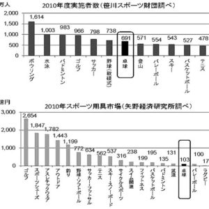 卓球マニア濃縮エキス［卓球天国の扉］〈その10〉卓球のメジャー化 