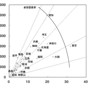 卓球マニア濃縮エキス［卓球天国の扉］〈その7〉高校卓球界の統計学 